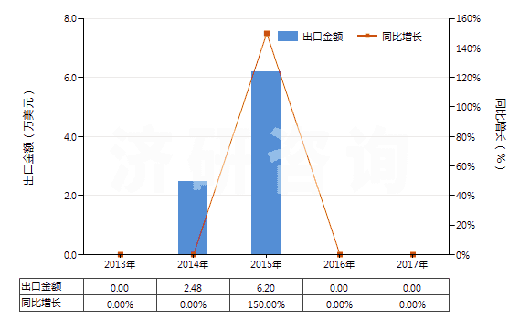 2013-2017年中國鐠的其他化合物(HS28469095)出口總額及增速統(tǒng)計